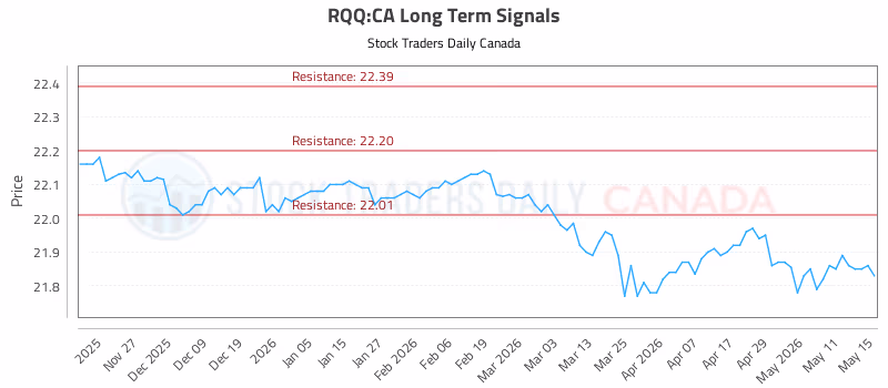 Stock Chart for RQQ:CA