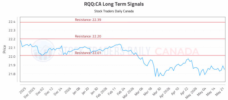 Stock Chart for RQQ:CA