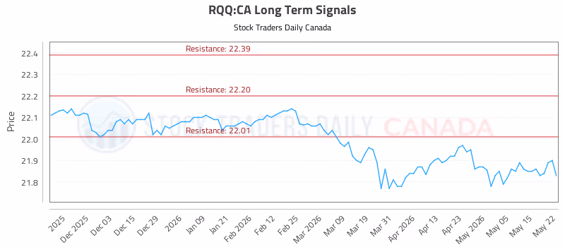 Stock Chart for RQQ:CA