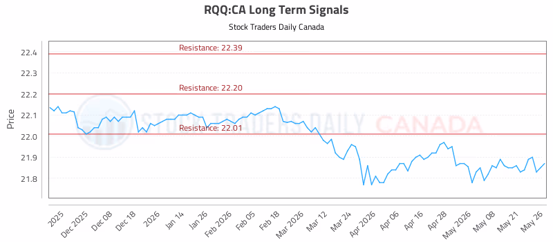 Stock Chart for RQQ:CA