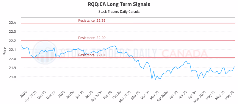 Stock Chart for RQQ:CA