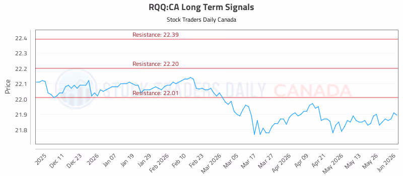 Stock Chart for RQQ:CA