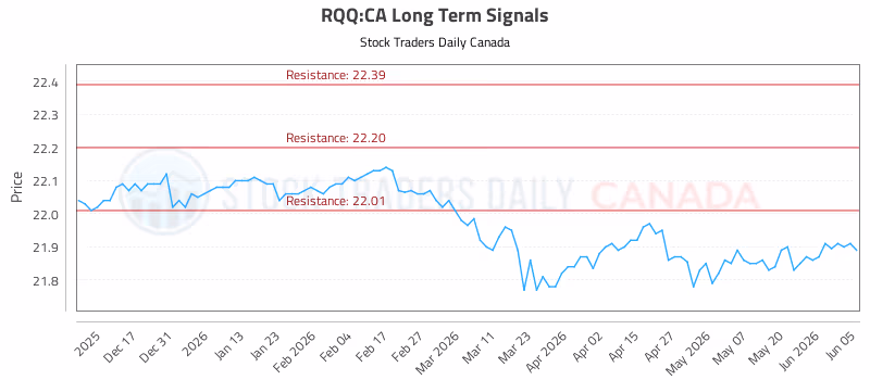 Stock Chart for RQQ:CA