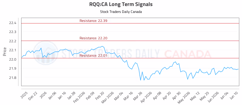 Stock Chart for RQQ:CA