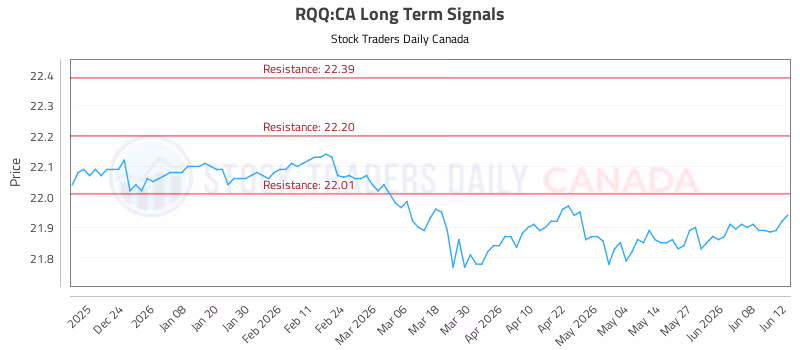 Stock Chart for RQQ:CA