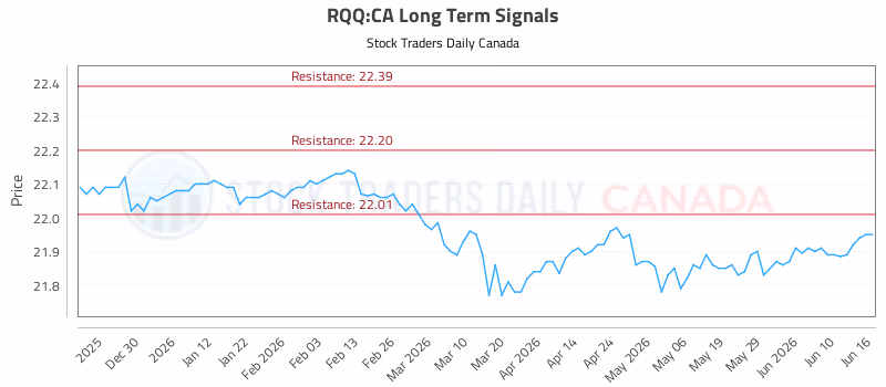 Stock Chart for RQQ:CA