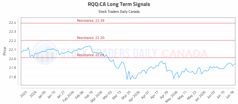 Stock Chart for RQQ:CA