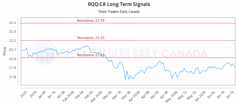Stock Chart for RQQ:CA