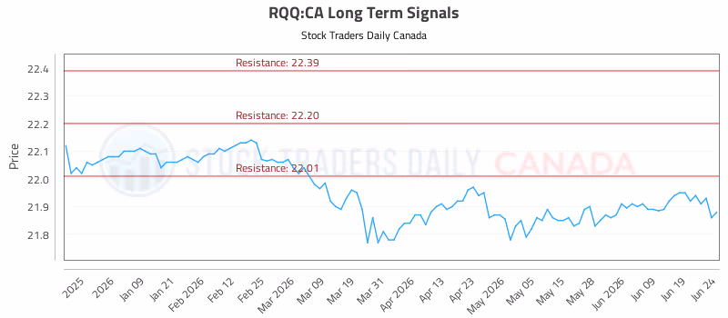 Stock Chart for RQQ:CA