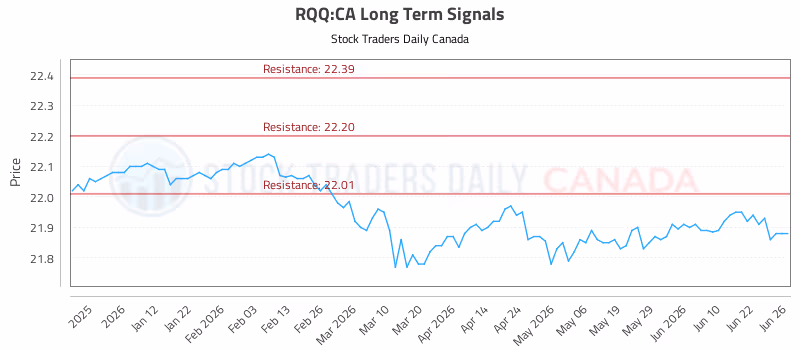 Stock Chart for RQQ:CA