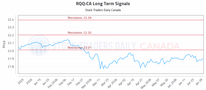 Stock Chart for RQQ:CA