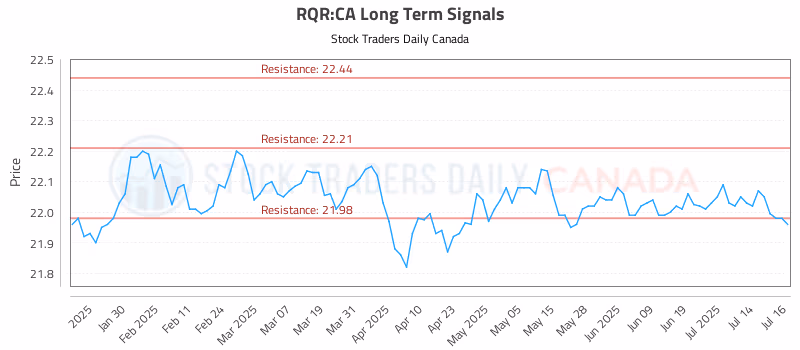 Stock Chart for RQR:CA