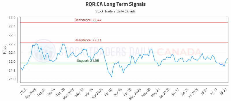 Stock Chart for RQR:CA