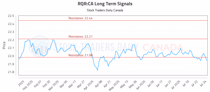 Stock Chart for RQR:CA