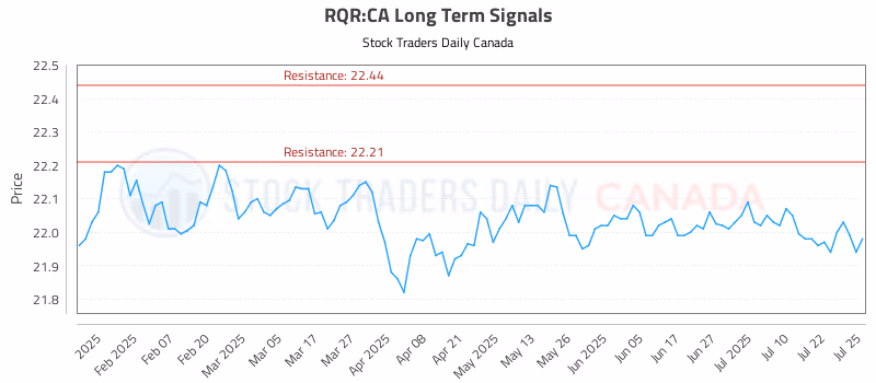 Stock Chart for RQR:CA