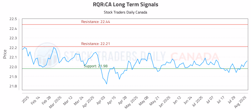 Stock Chart for RQR:CA