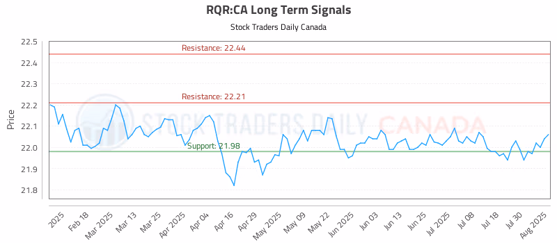 Stock Chart for RQR:CA
