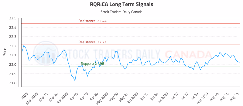 Stock Chart for RQR:CA