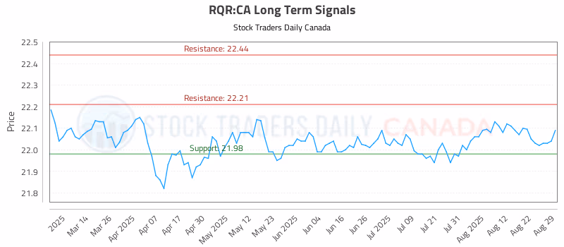 Stock Chart for RQR:CA