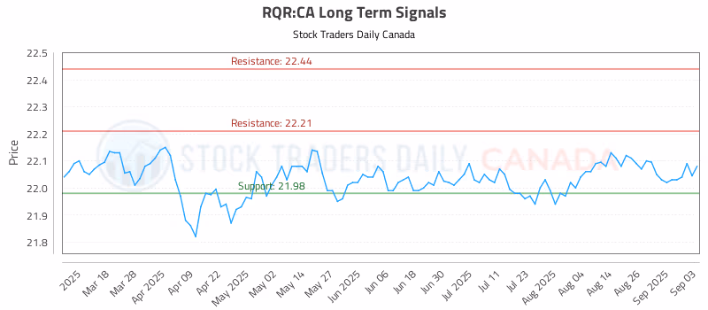 Stock Chart for RQR:CA