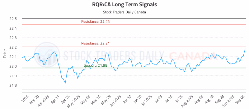 Stock Chart for RQR:CA