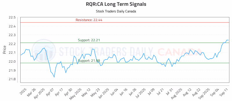 Stock Chart for RQR:CA