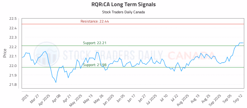 Stock Chart for RQR:CA