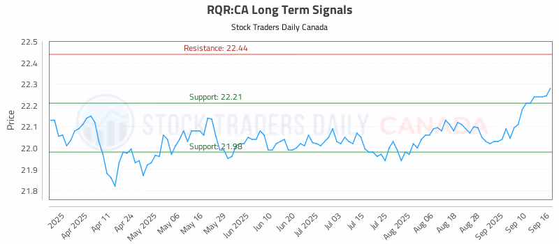 Stock Chart for RQR:CA