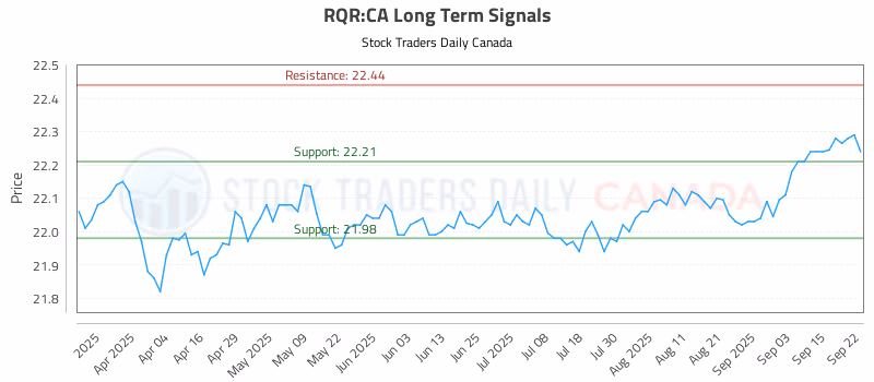 Stock Chart for RQR:CA