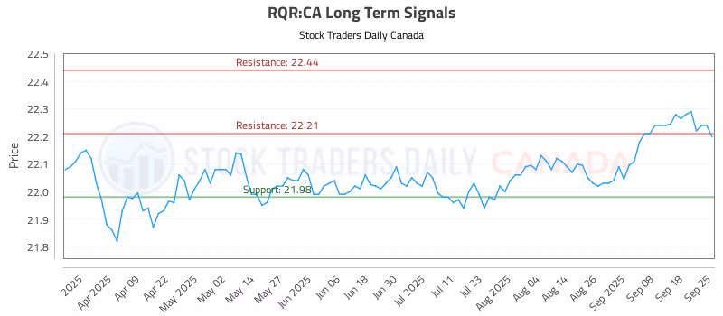 Stock Chart for RQR:CA