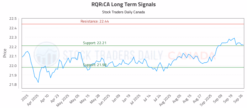 Stock Chart for RQR:CA