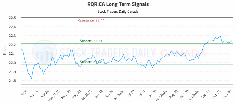 Stock Chart for RQR:CA
