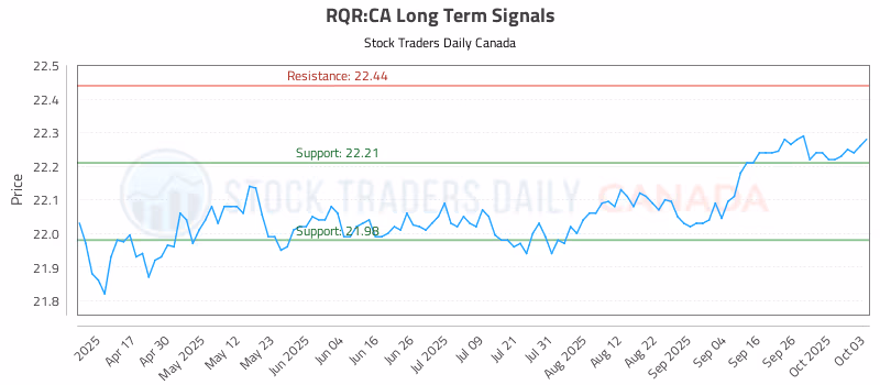 Stock Chart for RQR:CA