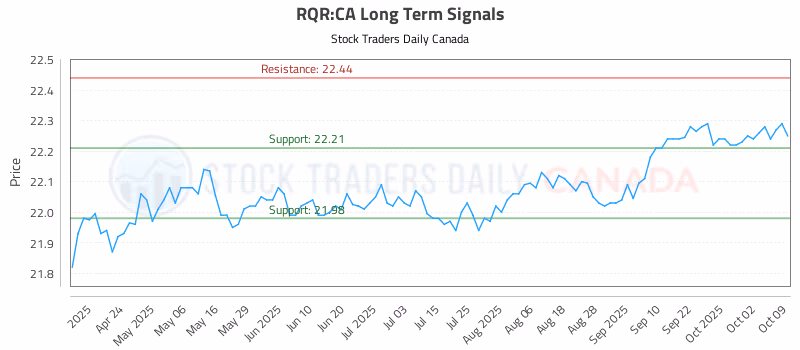 Stock Chart for RQR:CA