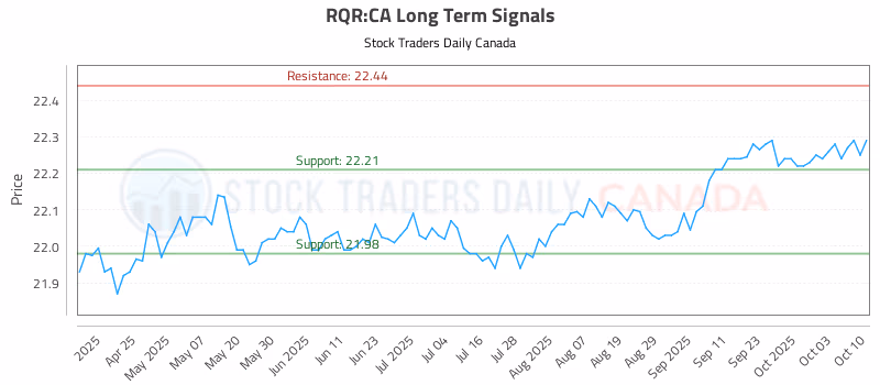 Stock Chart for RQR:CA