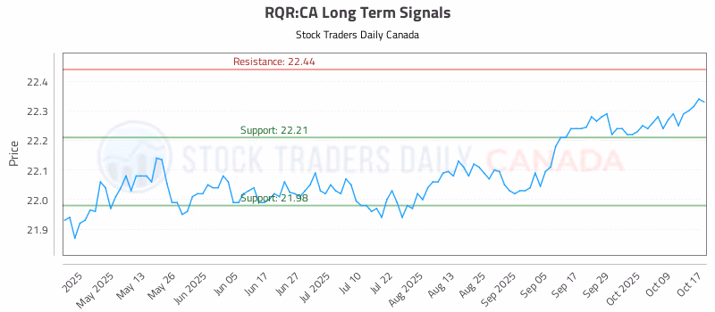Stock Chart for RQR:CA