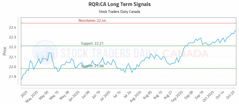 Stock Chart for RQR:CA