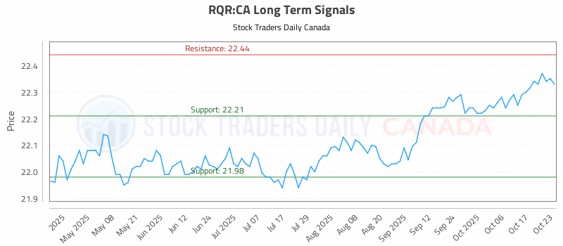 Stock Chart for RQR:CA