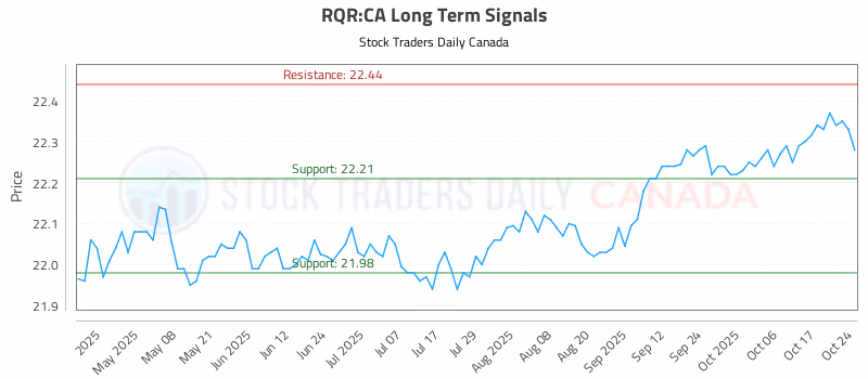 Stock Chart for RQR:CA