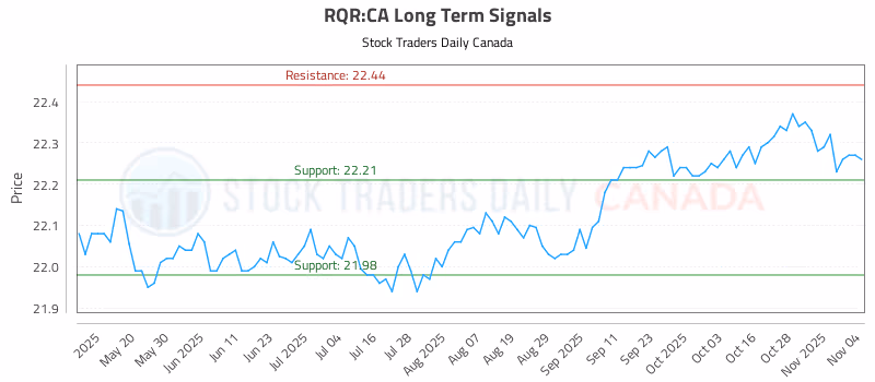 Stock Chart for RQR:CA