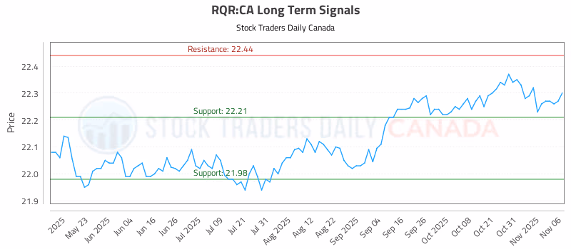 Stock Chart for RQR:CA