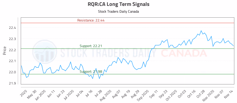 Stock Chart for RQR:CA