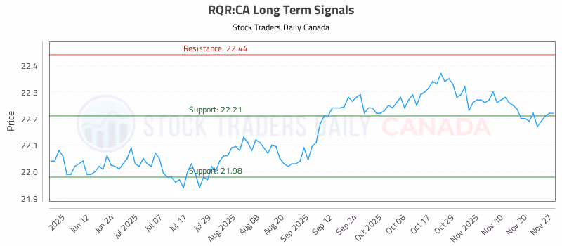 Stock Chart for RQR:CA