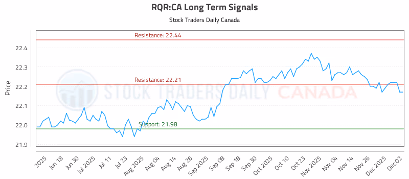 Stock Chart for RQR:CA