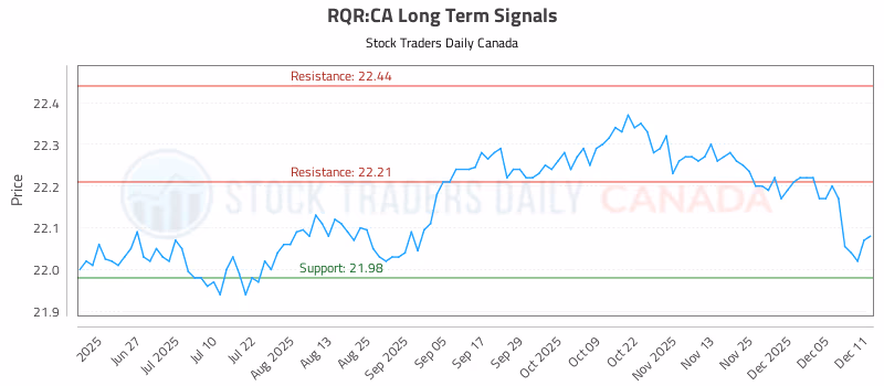 Stock Chart for RQR:CA