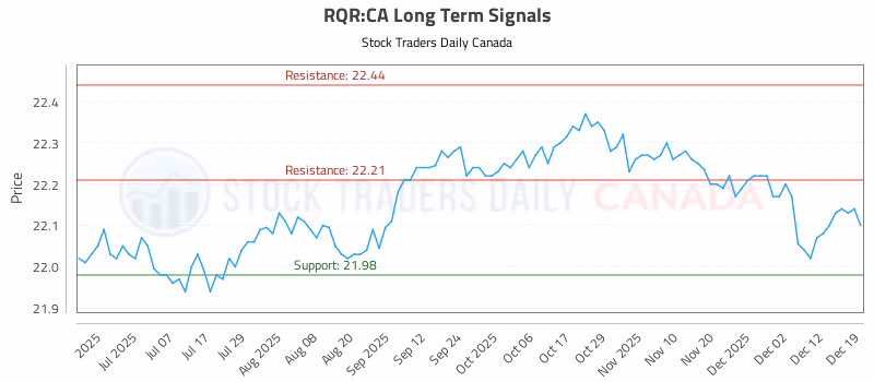 Stock Chart for RQR:CA