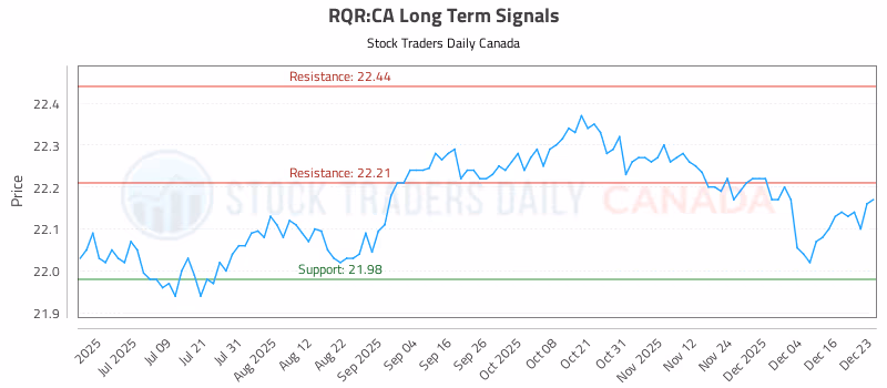 Stock Chart for RQR:CA