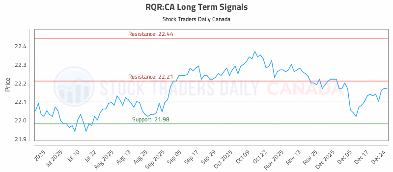 Stock Chart for RQR:CA