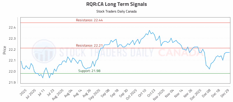 Stock Chart for RQR:CA
