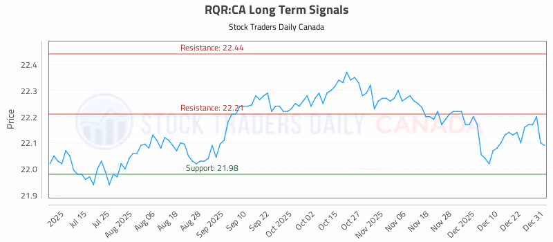 Stock Chart for RQR:CA